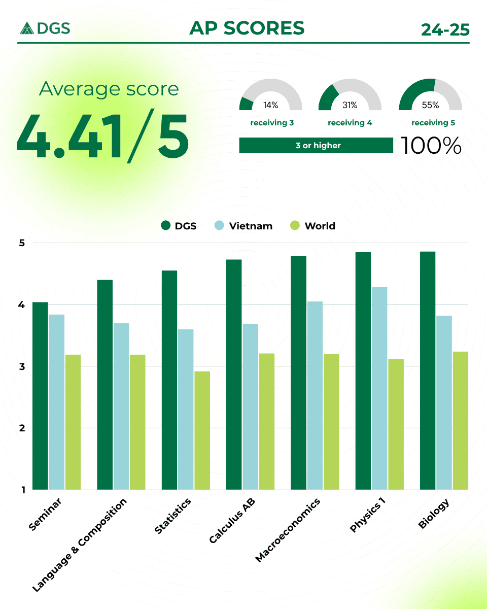 AP Scores.png